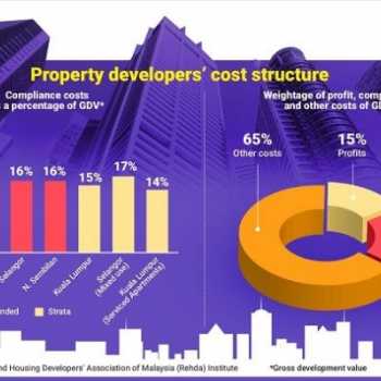 Developer margins shrinking amid cost concerns